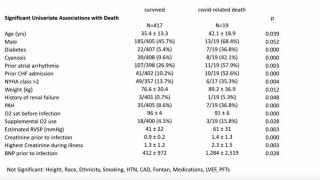 Significant univariate associations with COVID-related death in ACHD