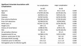 Significant univariate associations with COVID-related complications in ACHD